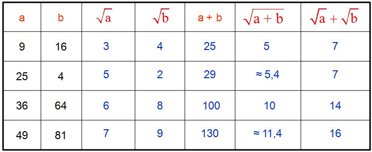 Test de numératie rappel des racines carrées