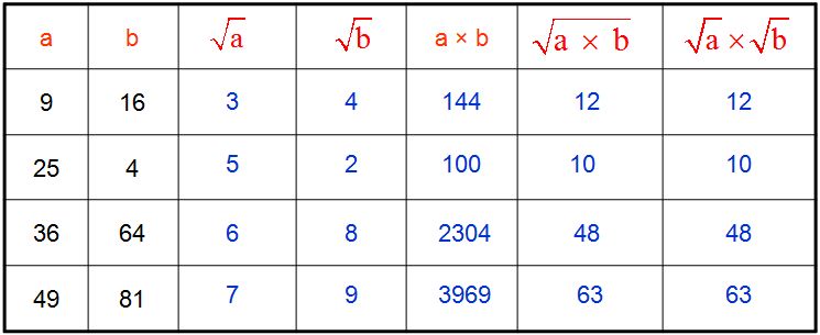 Test de numératie rappel des racines carrées